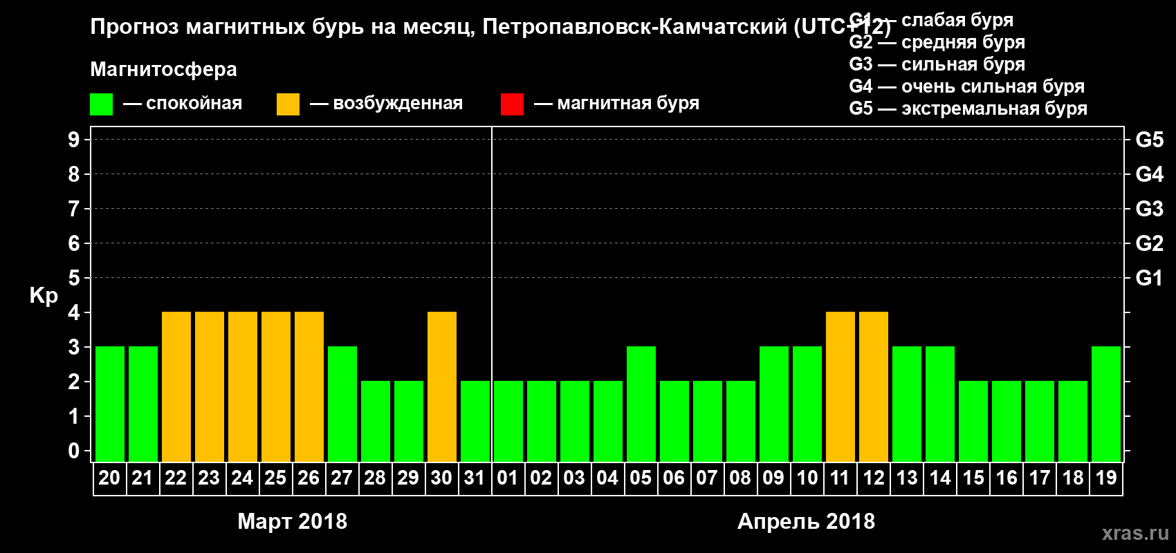 Прогноз максимального суточного геомагнитного индекса Kp на <b>1 месяц</b> (31 день) <b>с 20 марта по 19 апреля 2018 г</b>