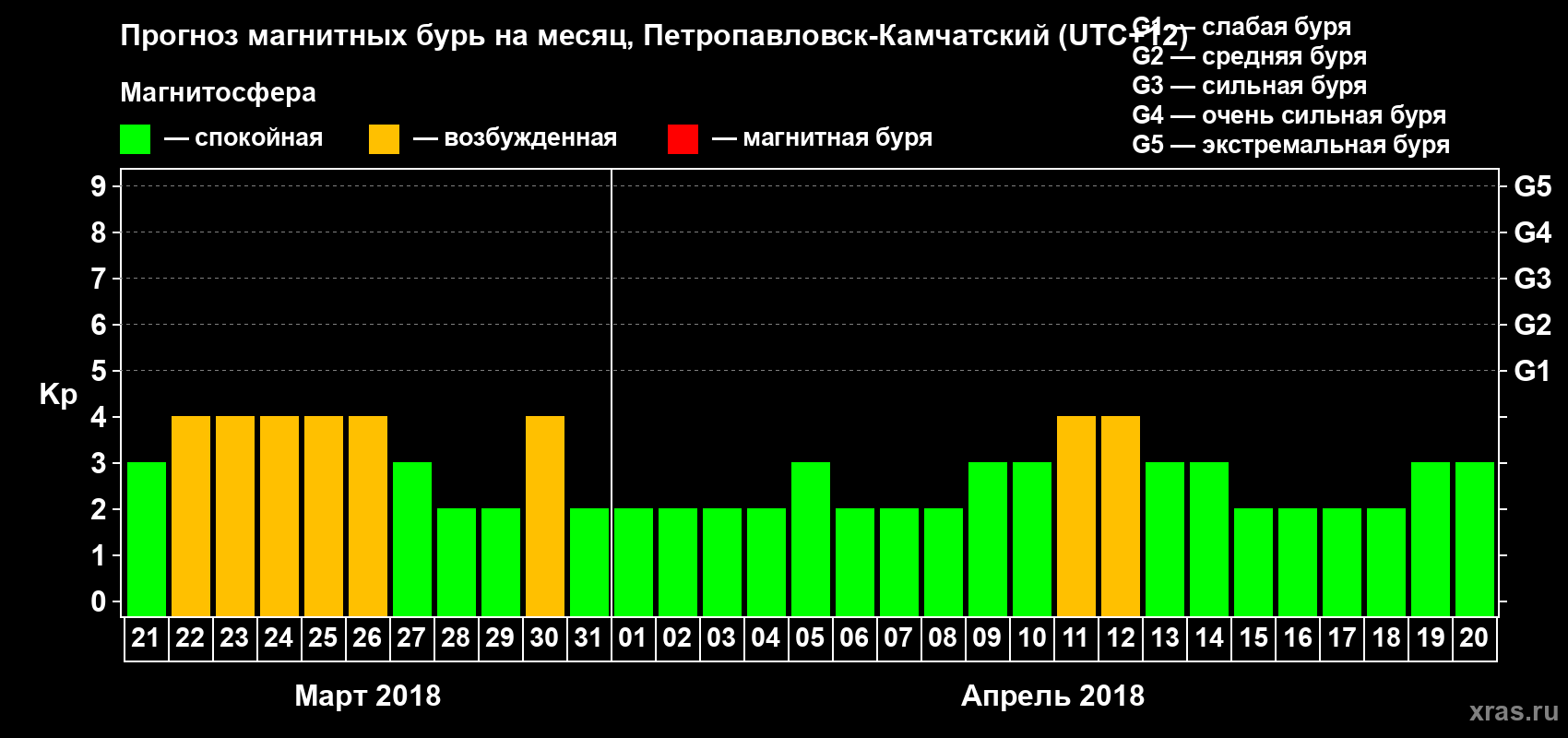 Прогноз максимального суточного геомагнитного индекса Kp на <b>1 месяц</b> (31 день) <b>с 21 марта по 20 апреля 2018 г</b>