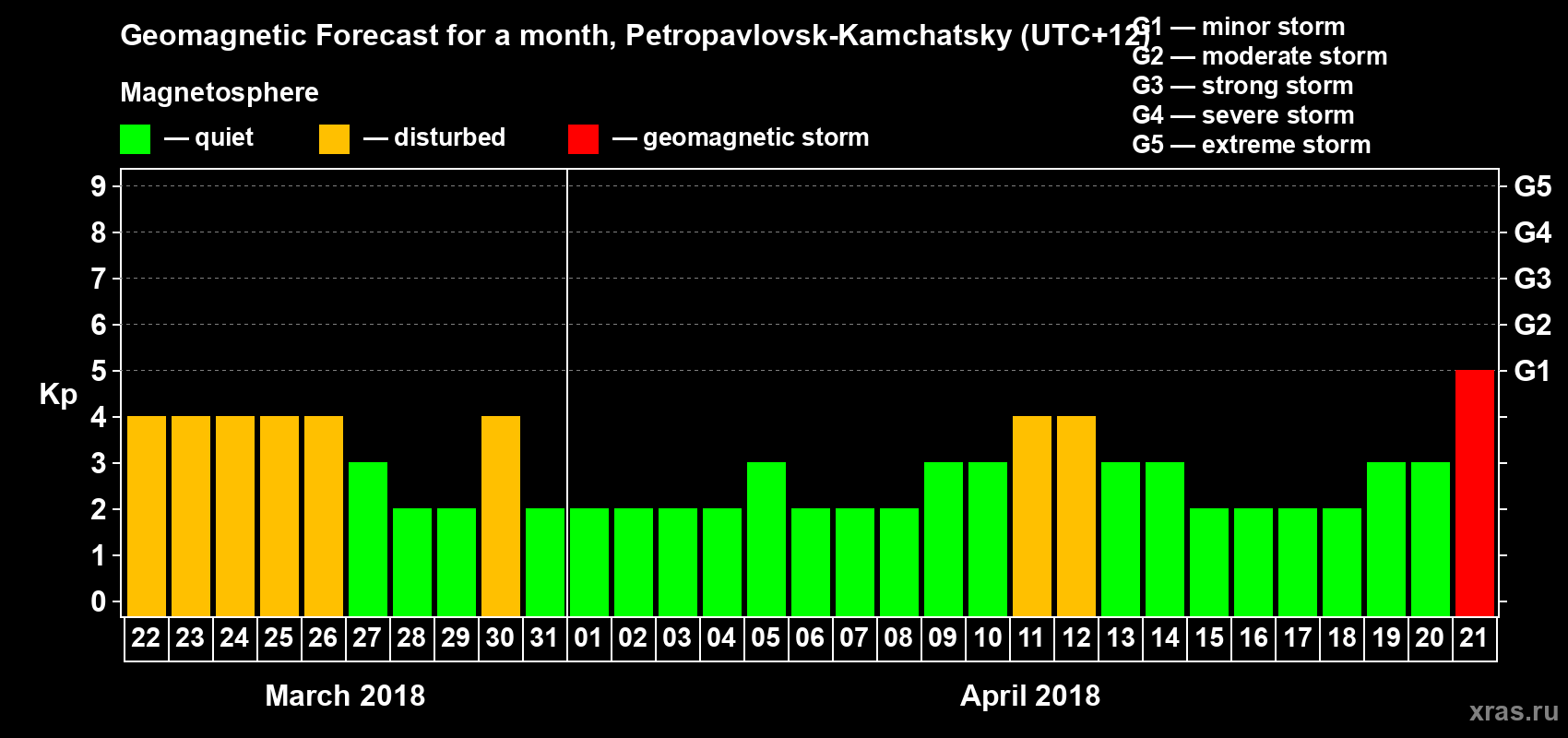 Forecast of the daily maximal value of geomagnetic index Kp for <b>1 month</b> (31 days) <b>from Mar 22, 2018 to Apr 21, 2018</b>