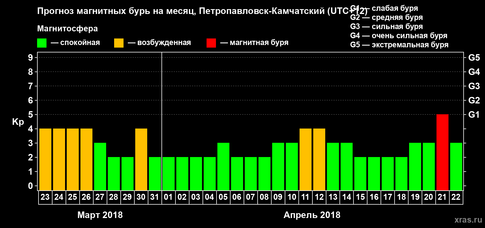 Прогноз максимального суточного геомагнитного индекса Kp на <b>1 месяц</b> (31 день) <b>с 23 марта по 22 апреля 2018 г</b>