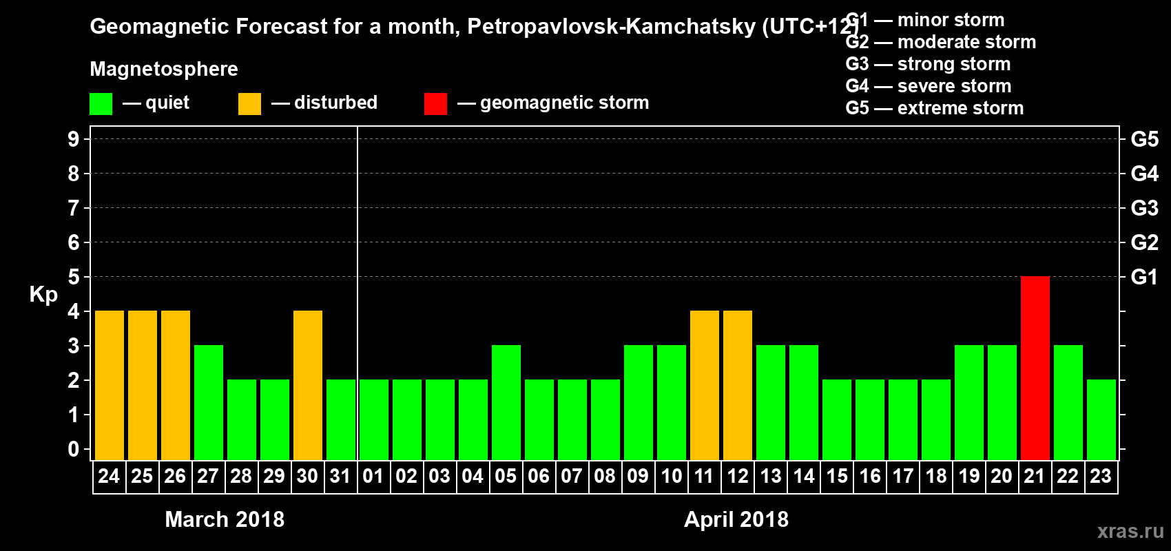 Forecast of the daily maximal value of geomagnetic index Kp for <b>1 month</b> (31 days) <b>from Mar 24, 2018 to Apr 23, 2018</b>
