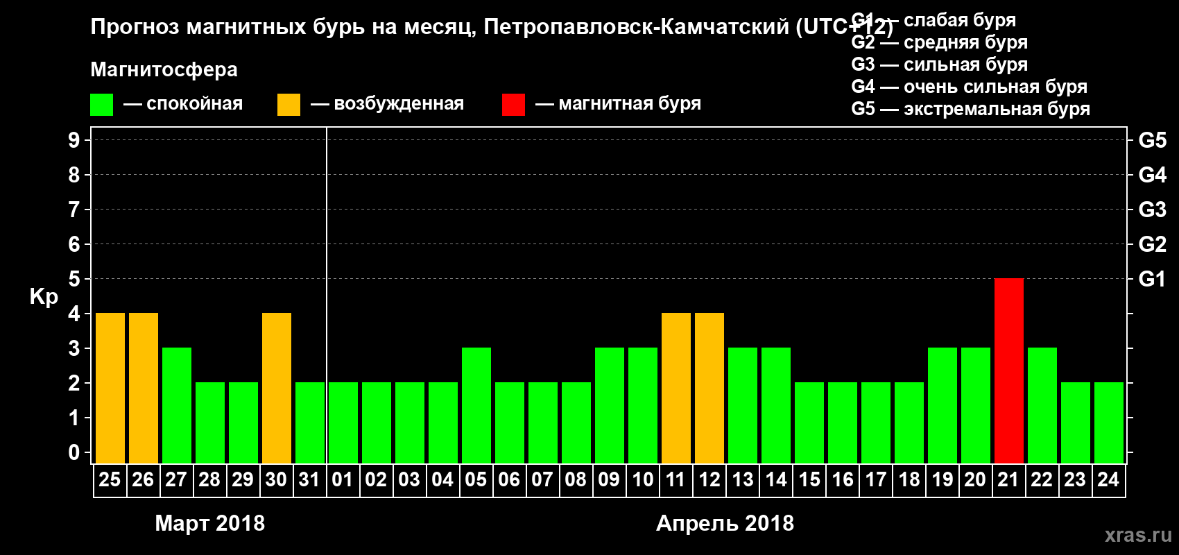 Прогноз максимального суточного геомагнитного индекса Kp на <b>1 месяц</b> (31 день) <b>с 25 марта по 24 апреля 2018 г</b>