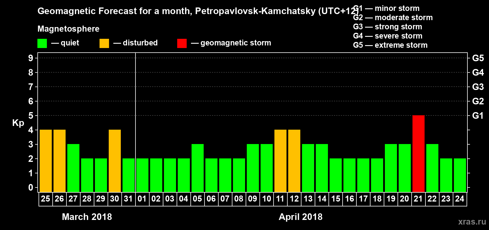 Forecast of the daily maximal value of geomagnetic index Kp for <b>1 month</b> (31 days) <b>from Mar 25, 2018 to Apr 24, 2018</b>