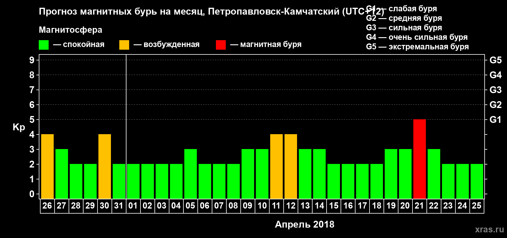 Прогноз максимального суточного геомагнитного индекса Kp на <b>1 месяц</b> (31 день) <b>с 26 марта по 25 апреля 2018 г</b>