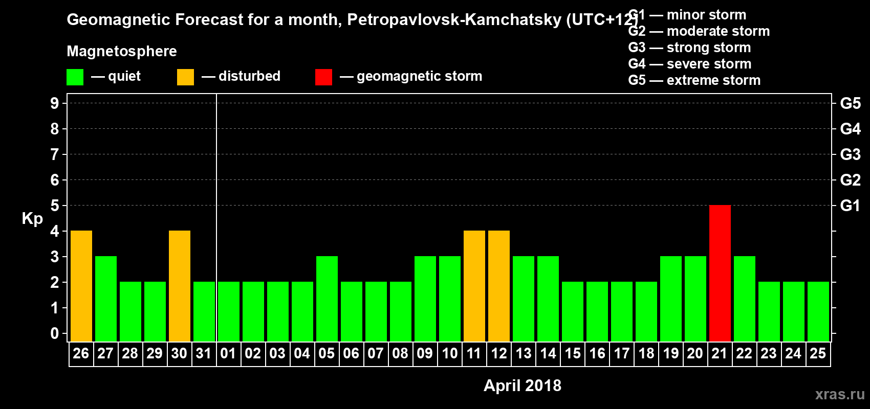 Forecast of the daily maximal value of geomagnetic index Kp for <b>1 month</b> (31 days) <b>from Mar 26, 2018 to Apr 25, 2018</b>