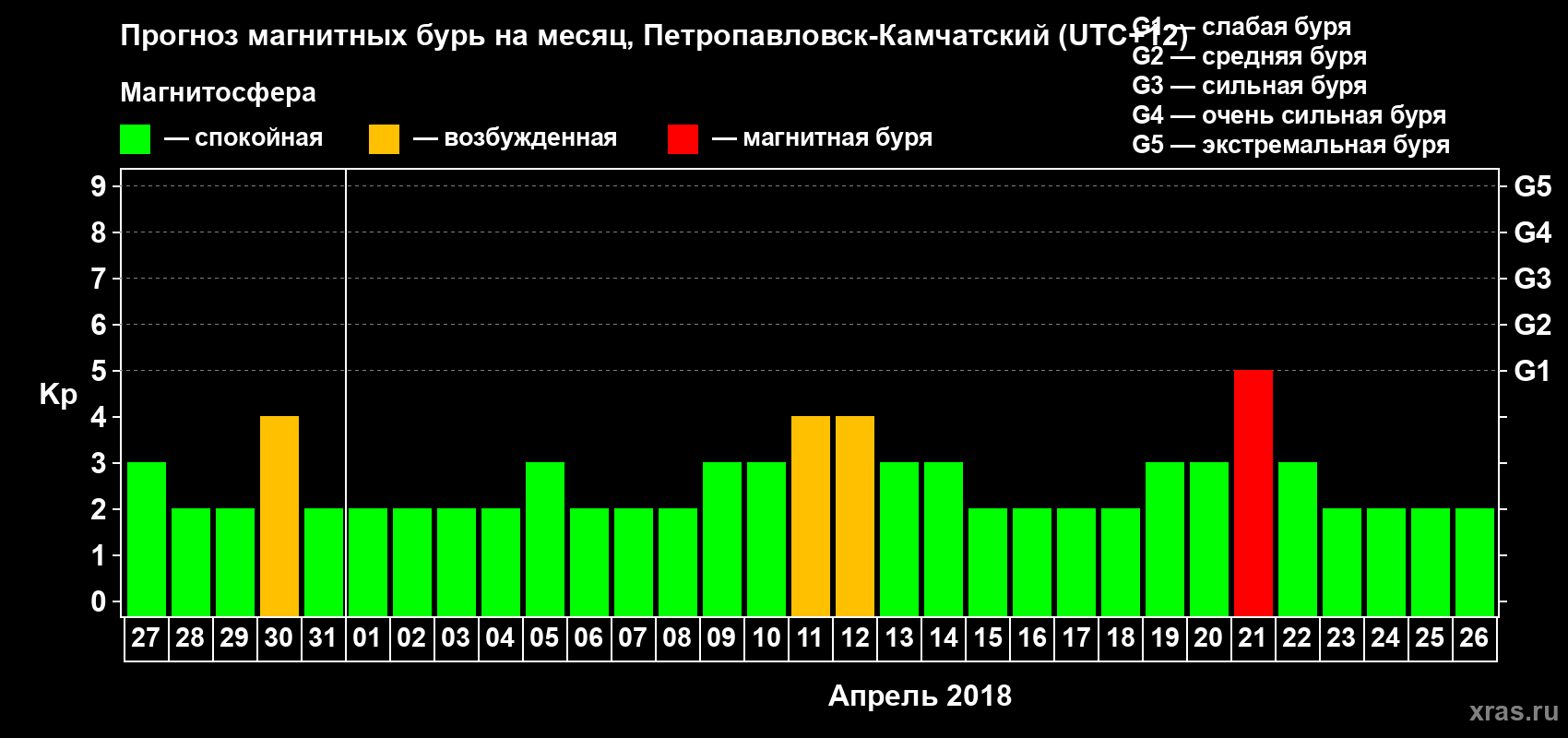 Прогноз максимального суточного геомагнитного индекса Kp на <b>1 месяц</b> (31 день) <b>с 27 марта по 26 апреля 2018 г</b>