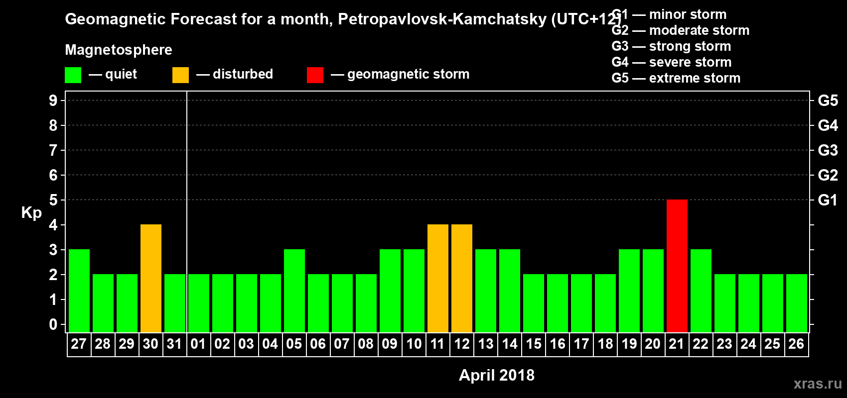 Forecast of the daily maximal value of geomagnetic index Kp for <b>1 month</b> (31 days) <b>from Mar 27, 2018 to Apr 26, 2018</b>