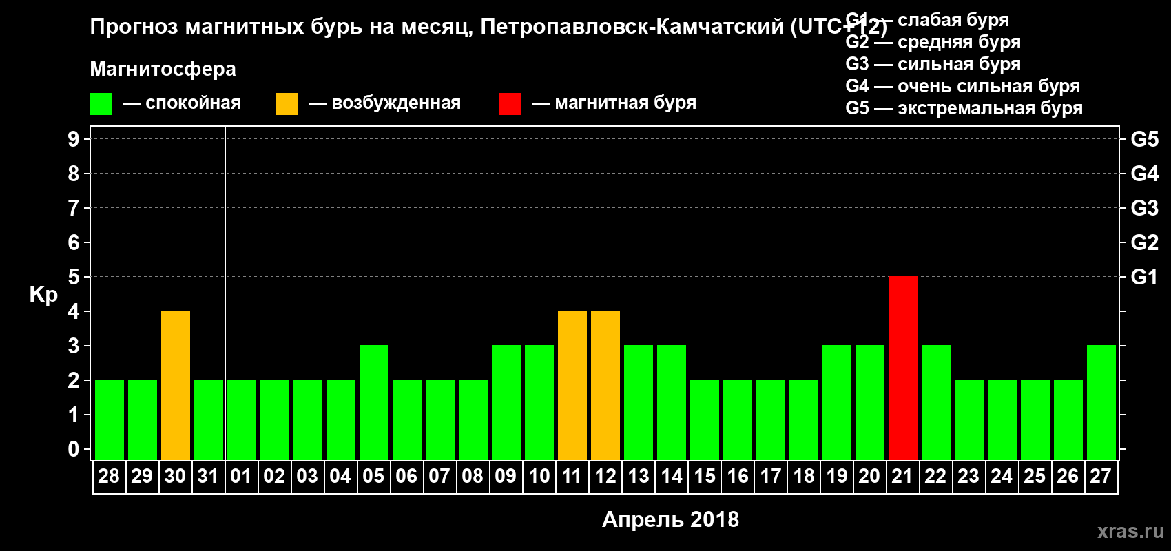 Прогноз максимального суточного геомагнитного индекса Kp на <b>1 месяц</b> (31 день) <b>с 28 марта по 27 апреля 2018 г</b>