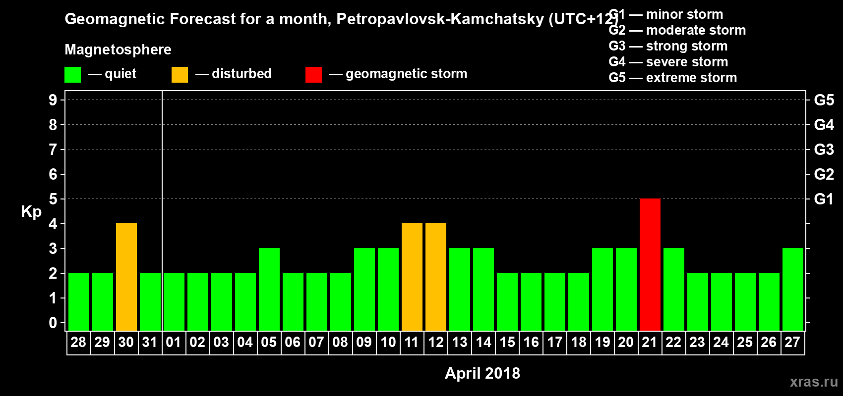 Forecast of the daily maximal value of geomagnetic index Kp for <b>1 month</b> (31 days) <b>from Mar 28, 2018 to Apr 27, 2018</b>