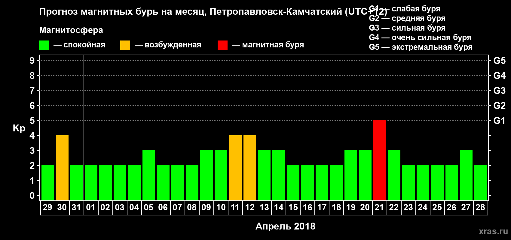 Прогноз максимального суточного геомагнитного индекса Kp на <b>1 месяц</b> (31 день) <b>с 29 марта по 28 апреля 2018 г</b>