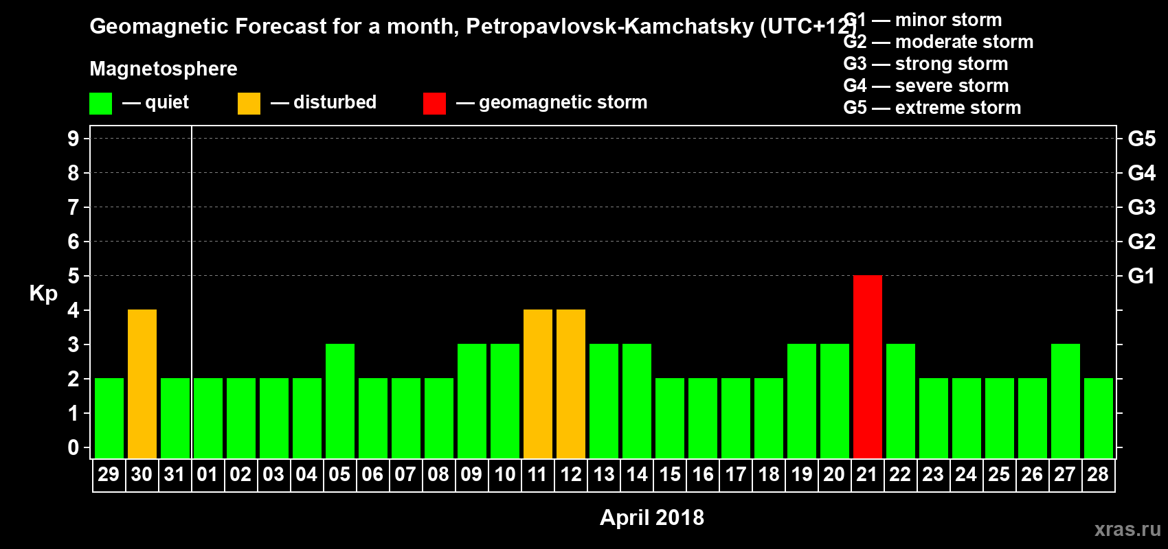Forecast of the daily maximal value of geomagnetic index Kp for <b>1 month</b> (31 days) <b>from Mar 29, 2018 to Apr 28, 2018</b>