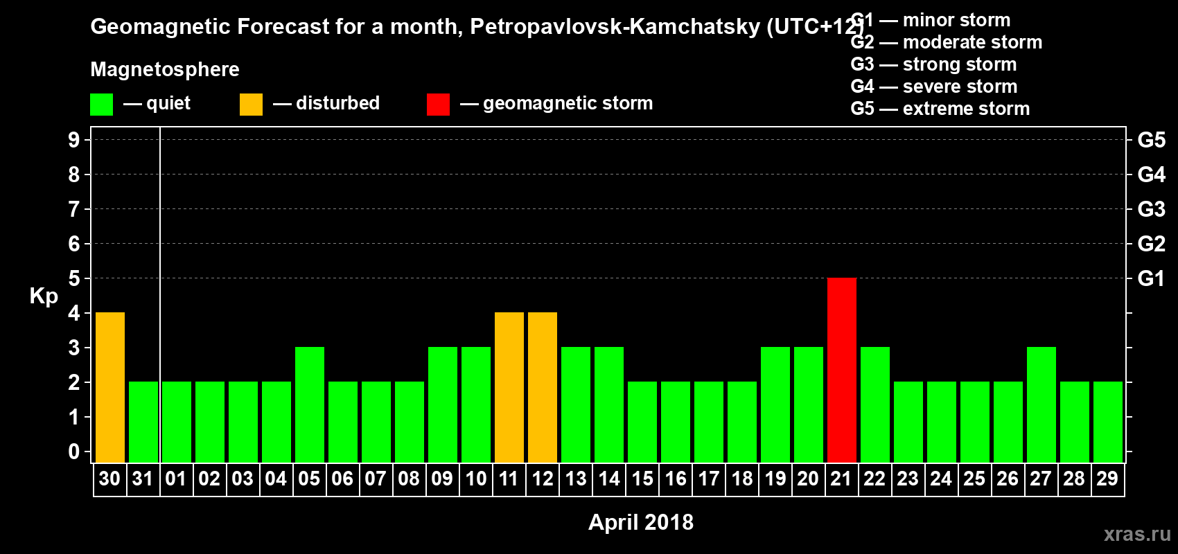 Forecast of the daily maximal value of geomagnetic index Kp for <b>1 month</b> (31 days) <b>from Mar 30, 2018 to Apr 29, 2018</b>