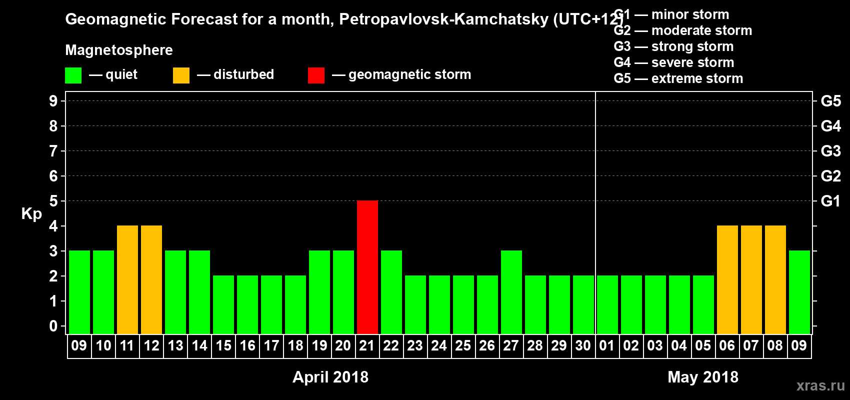 Forecast of the daily maximal value of geomagnetic index Kp for <b>1 month</b> (31 days) <b>from Apr 09, 2018 to May 09, 2018</b>