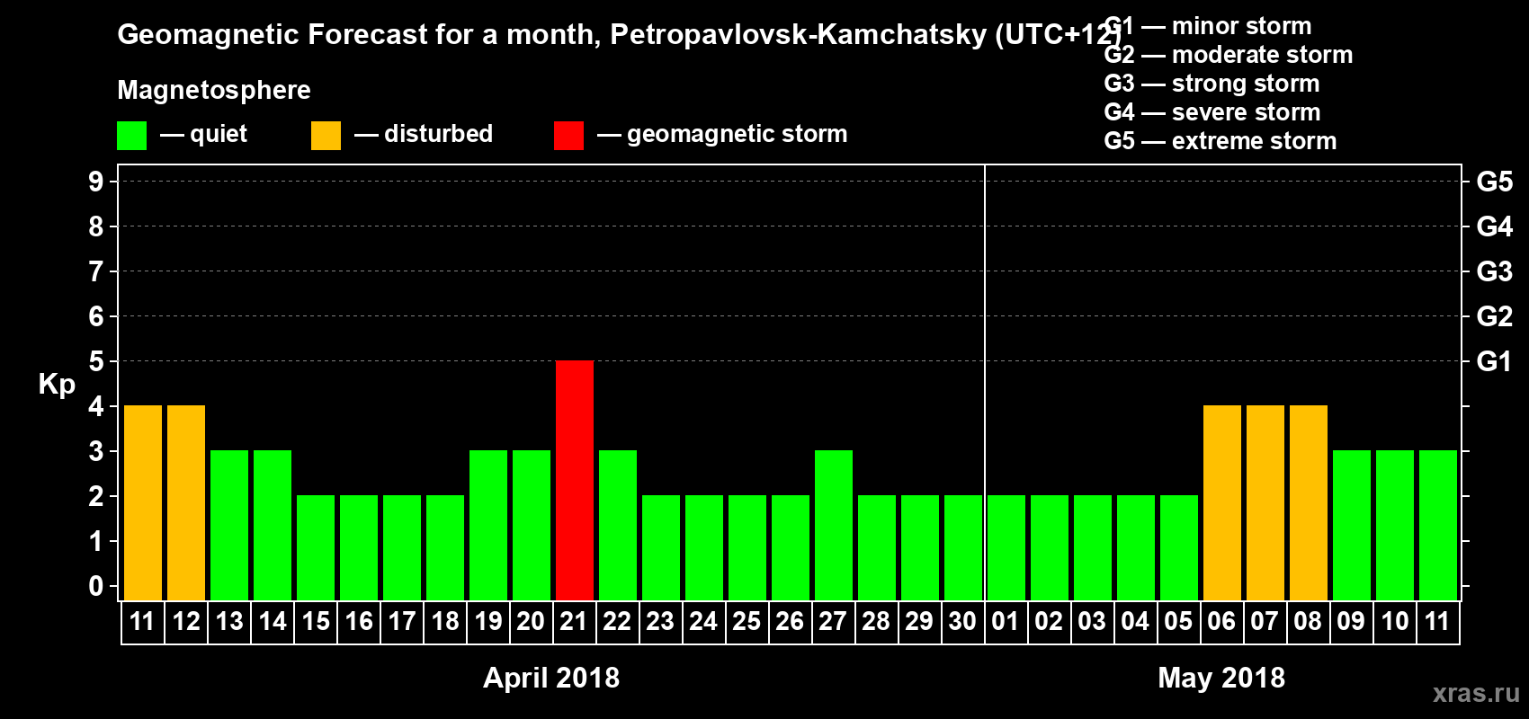 Forecast of the daily maximal value of geomagnetic index Kp for <b>1 month</b> (31 days) <b>from Apr 11, 2018 to May 11, 2018</b>