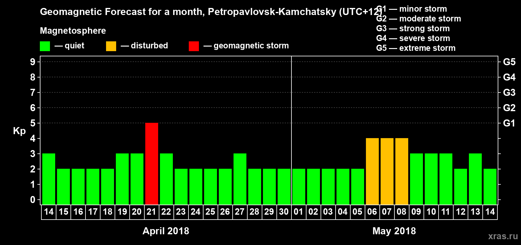Forecast of the daily maximal value of geomagnetic index Kp for <b>1 month</b> (31 days) <b>from Apr 14, 2018 to May 14, 2018</b>