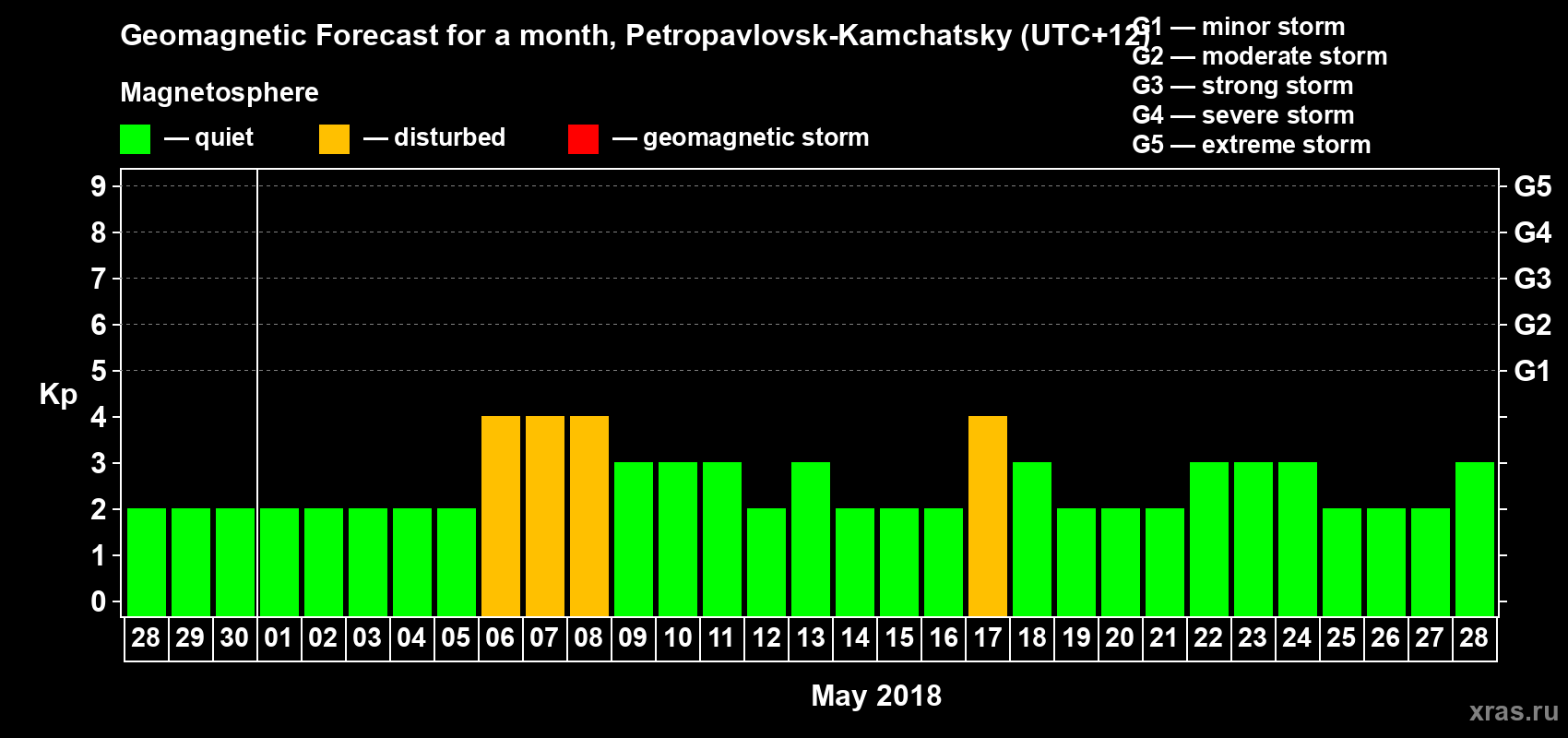 Forecast of the daily maximal value of geomagnetic index Kp for <b>1 month</b> (31 days) <b>from Apr 28, 2018 to May 28, 2018</b>