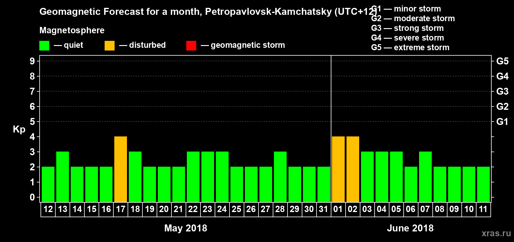 Forecast of the daily maximal value of geomagnetic index Kp for <b>1 month</b> (31 days) <b>from May 12, 2018 to Jun 11, 2018</b>