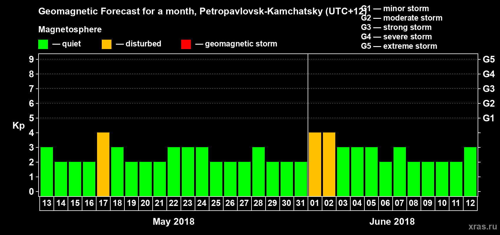 Forecast of the daily maximal value of geomagnetic index Kp for <b>1 month</b> (31 days) <b>from May 13, 2018 to Jun 12, 2018</b>