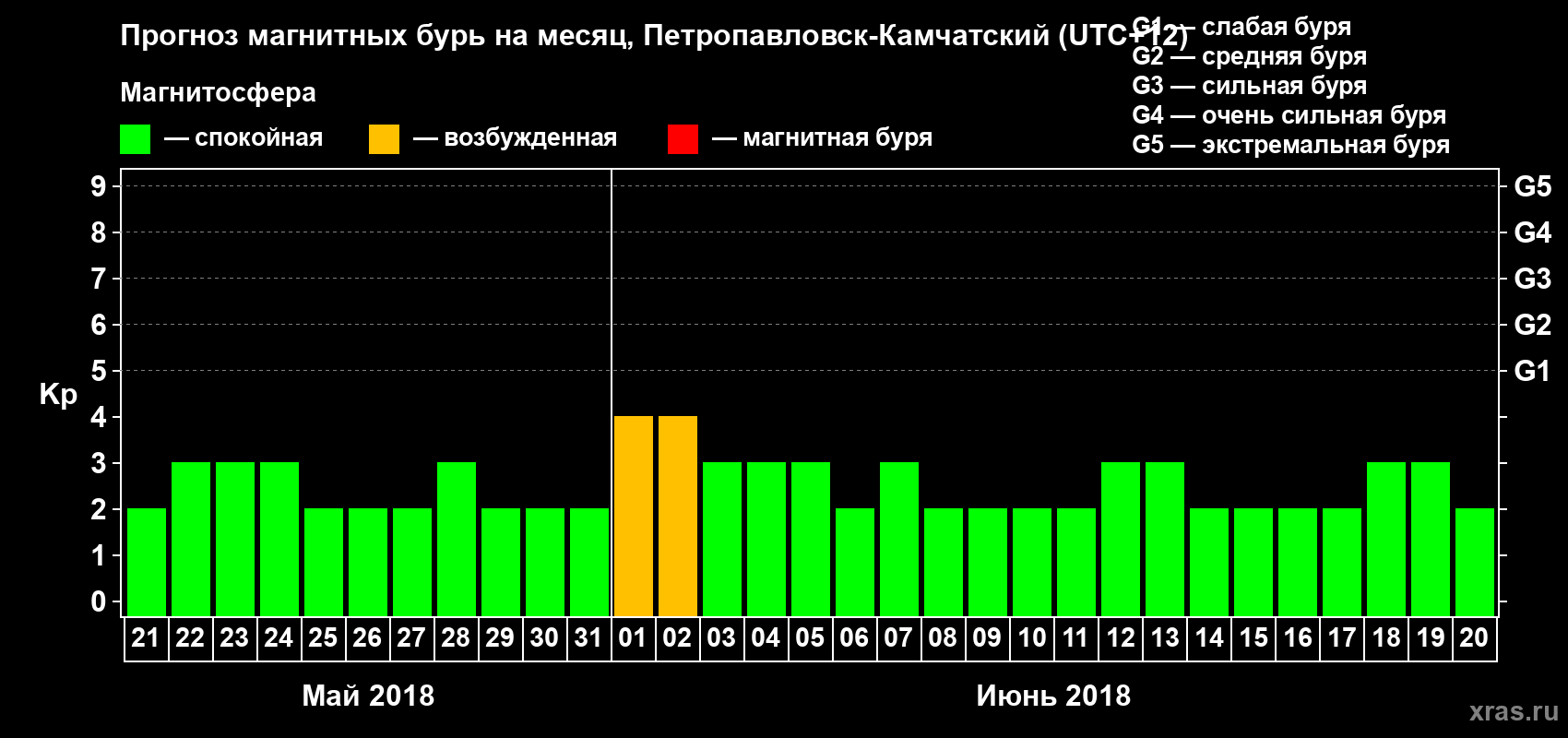Прогноз максимального суточного геомагнитного индекса Kp на <b>1 месяц</b> (31 день) <b>с 21 мая по 20 июня 2018 г</b>