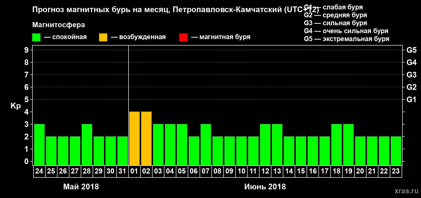 Прогноз максимального суточного геомагнитного индекса Kp на <b>1 месяц</b> (31 день) <b>с 24 мая по 23 июня 2018 г</b>