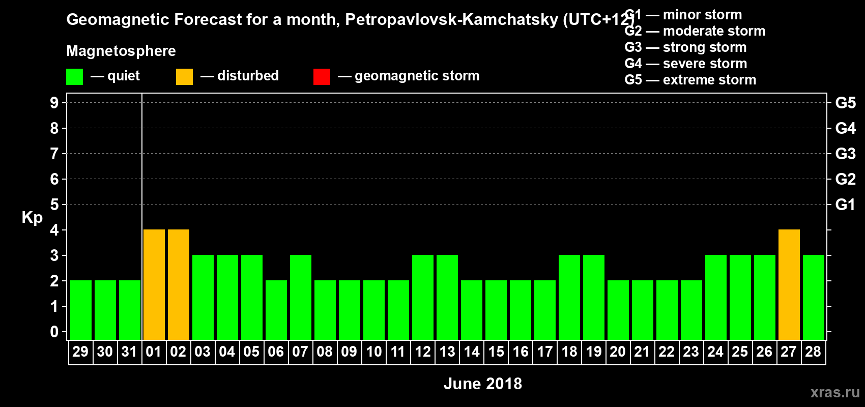 Forecast of the daily maximal value of geomagnetic index Kp for <b>1 month</b> (31 days) <b>from May 29, 2018 to Jun 28, 2018</b>
