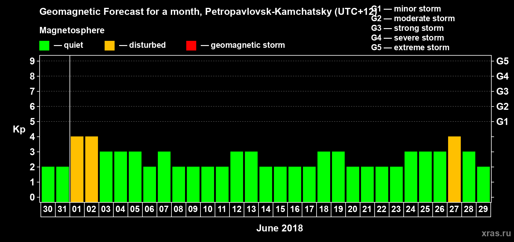 Forecast of the daily maximal value of geomagnetic index Kp for <b>1 month</b> (31 days) <b>from May 30, 2018 to Jun 29, 2018</b>