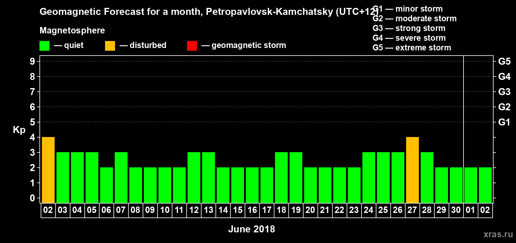 Forecast of the daily maximal value of geomagnetic index Kp for <b>1 month</b> (31 days) <b>from Jun 02, 2018 to Jul 02, 2018</b>