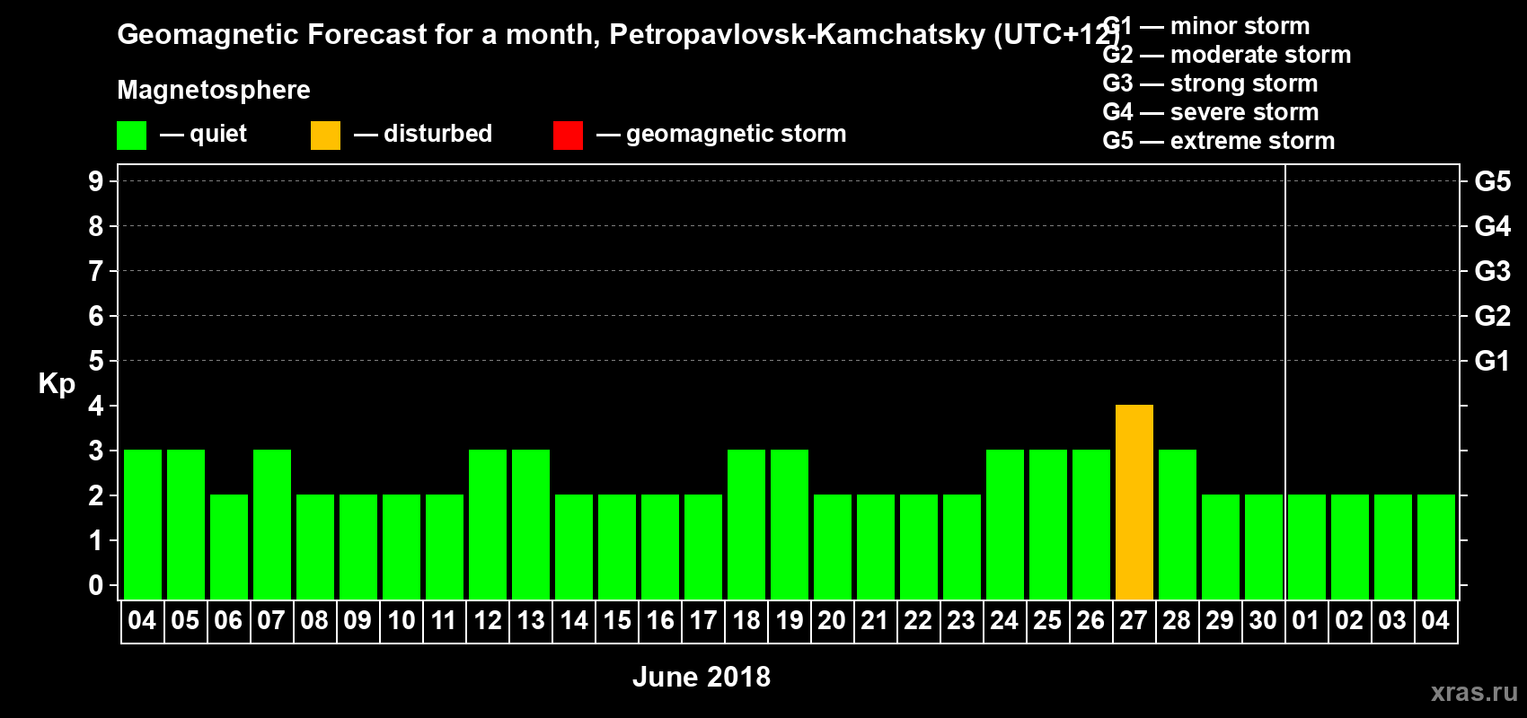 Forecast of the daily maximal value of geomagnetic index Kp for <b>1 month</b> (31 days) <b>from Jun 04, 2018 to Jul 04, 2018</b>