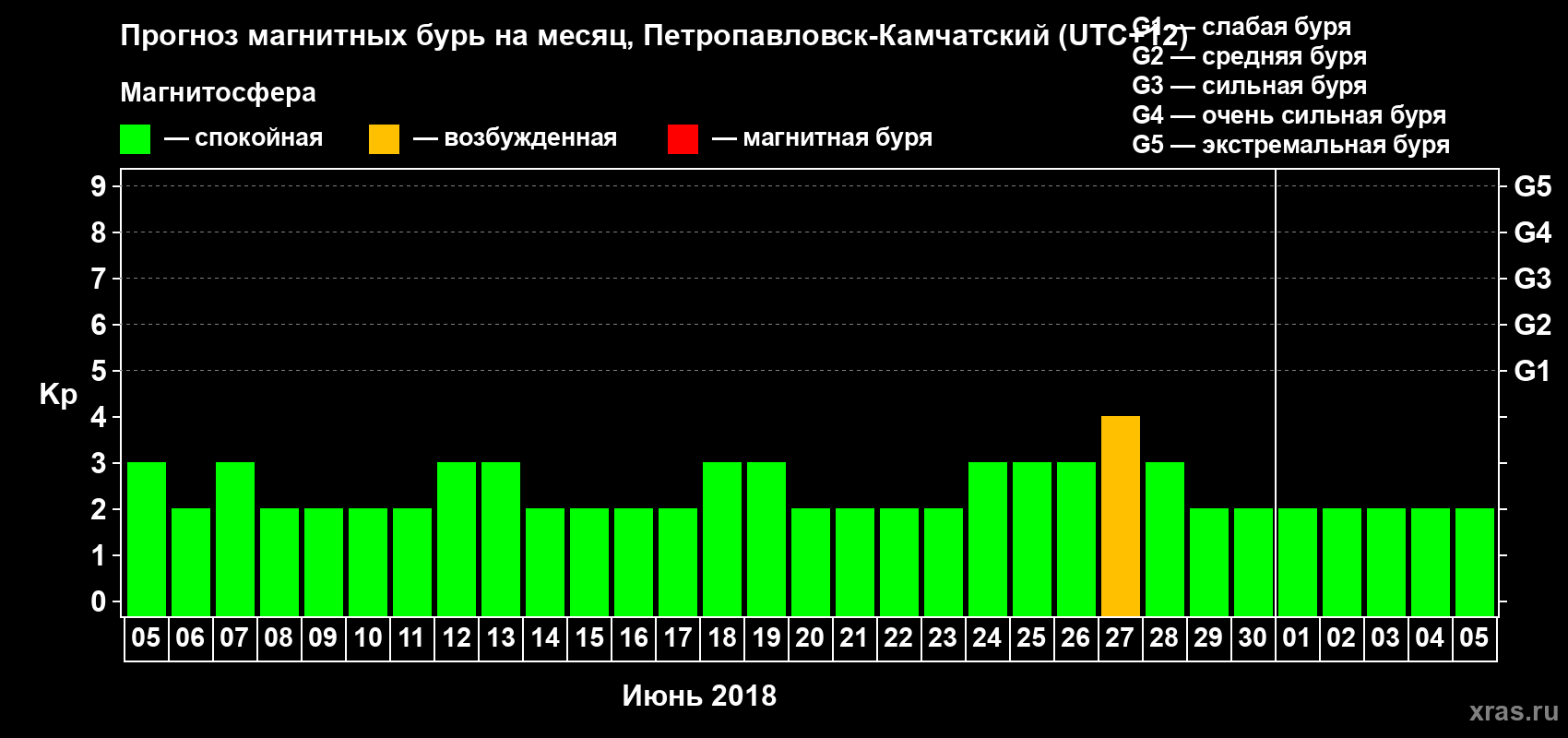 Прогноз максимального суточного геомагнитного индекса Kp на <b>1 месяц</b> (31 день) <b>с 05 июня по 05 июля 2018 г</b>