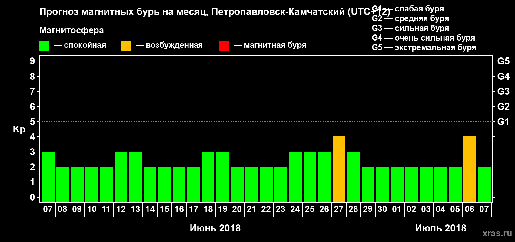 Прогноз максимального суточного геомагнитного индекса Kp на <b>1 месяц</b> (31 день) <b>с 07 июня по 07 июля 2018 г</b>