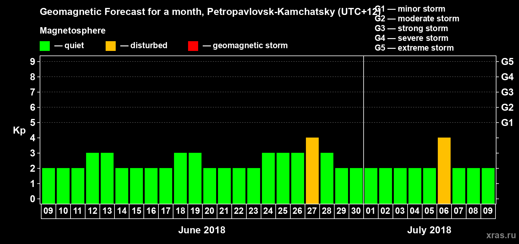 Forecast of the daily maximal value of geomagnetic index Kp for <b>1 month</b> (31 days) <b>from Jun 09, 2018 to Jul 09, 2018</b>