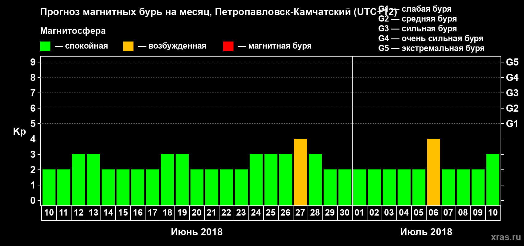 Прогноз максимального суточного геомагнитного индекса Kp на <b>1 месяц</b> (31 день) <b>с 10 июня по 10 июля 2018 г</b>
