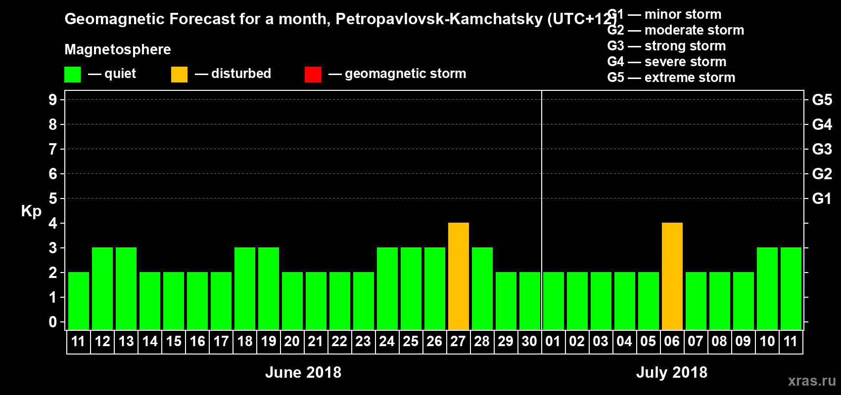 Forecast of the daily maximal value of geomagnetic index Kp for <b>1 month</b> (31 days) <b>from Jun 11, 2018 to Jul 11, 2018</b>