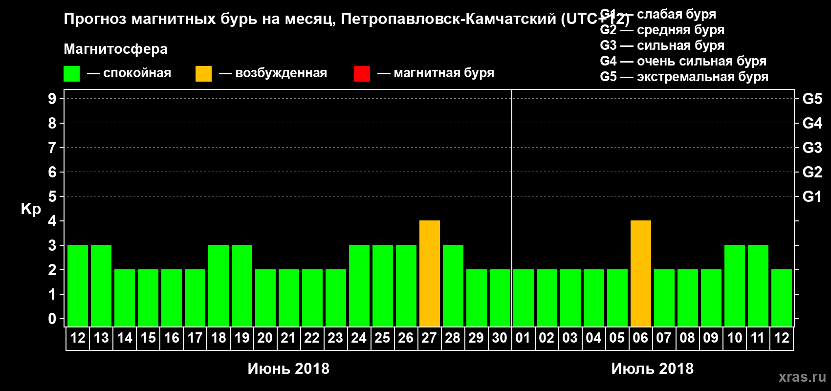 Прогноз максимального суточного геомагнитного индекса Kp на <b>1 месяц</b> (31 день) <b>с 12 июня по 12 июля 2018 г</b>