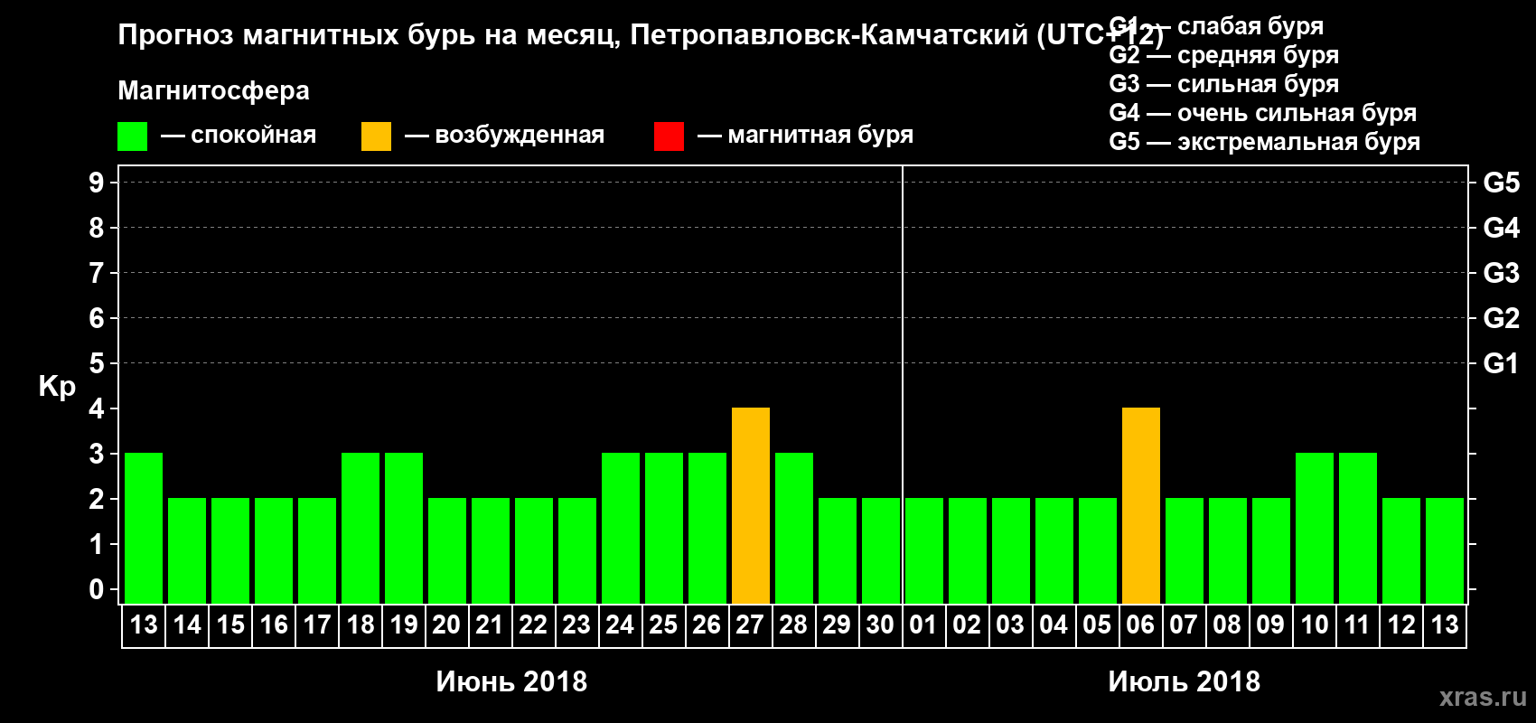 Прогноз максимального суточного геомагнитного индекса Kp на <b>1 месяц</b> (31 день) <b>с 13 июня по 13 июля 2018 г</b>