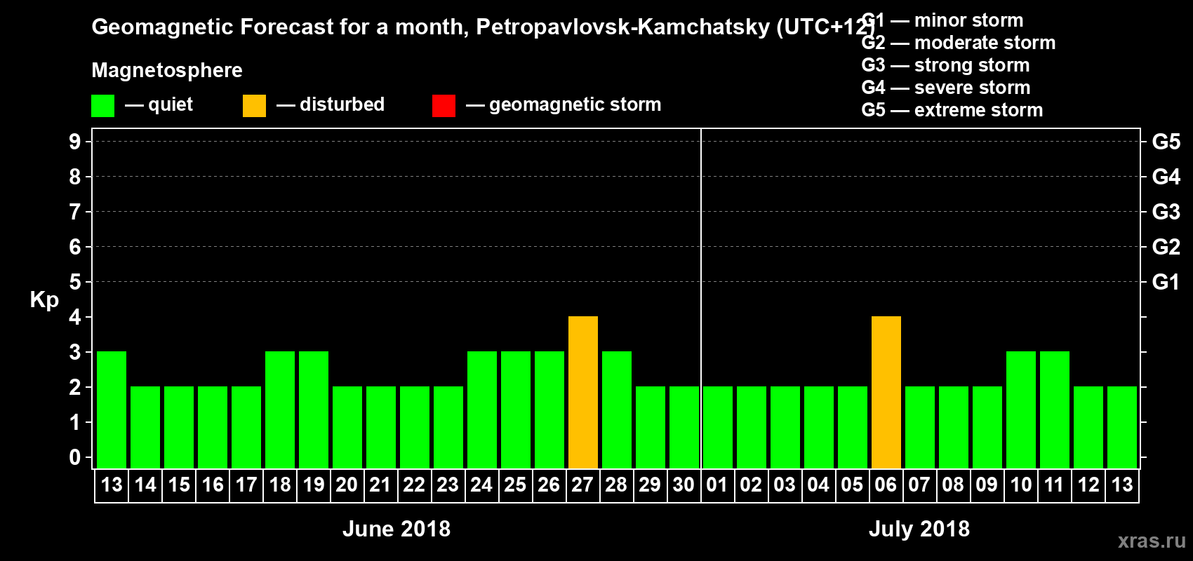 Forecast of the daily maximal value of geomagnetic index Kp for <b>1 month</b> (31 days) <b>from Jun 13, 2018 to Jul 13, 2018</b>