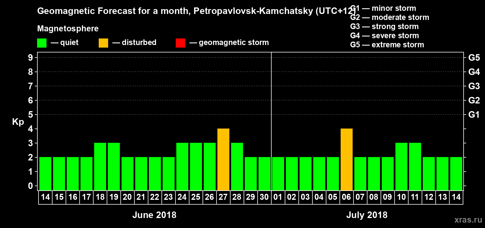 Forecast of the daily maximal value of geomagnetic index Kp for <b>1 month</b> (31 days) <b>from Jun 14, 2018 to Jul 14, 2018</b>