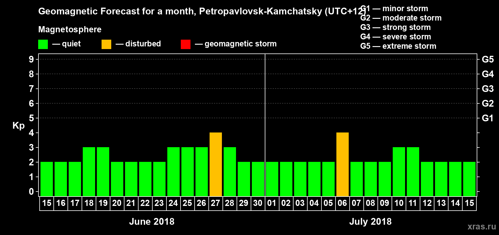 Forecast of the daily maximal value of geomagnetic index Kp for <b>1 month</b> (31 days) <b>from Jun 15, 2018 to Jul 15, 2018</b>