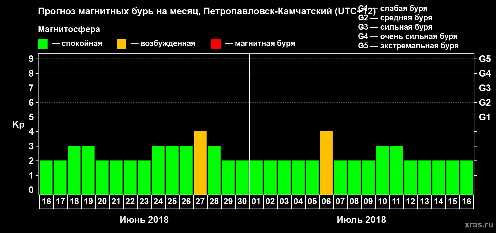Прогноз максимального суточного геомагнитного индекса Kp на <b>1 месяц</b> (31 день) <b>с 16 июня по 16 июля 2018 г</b>