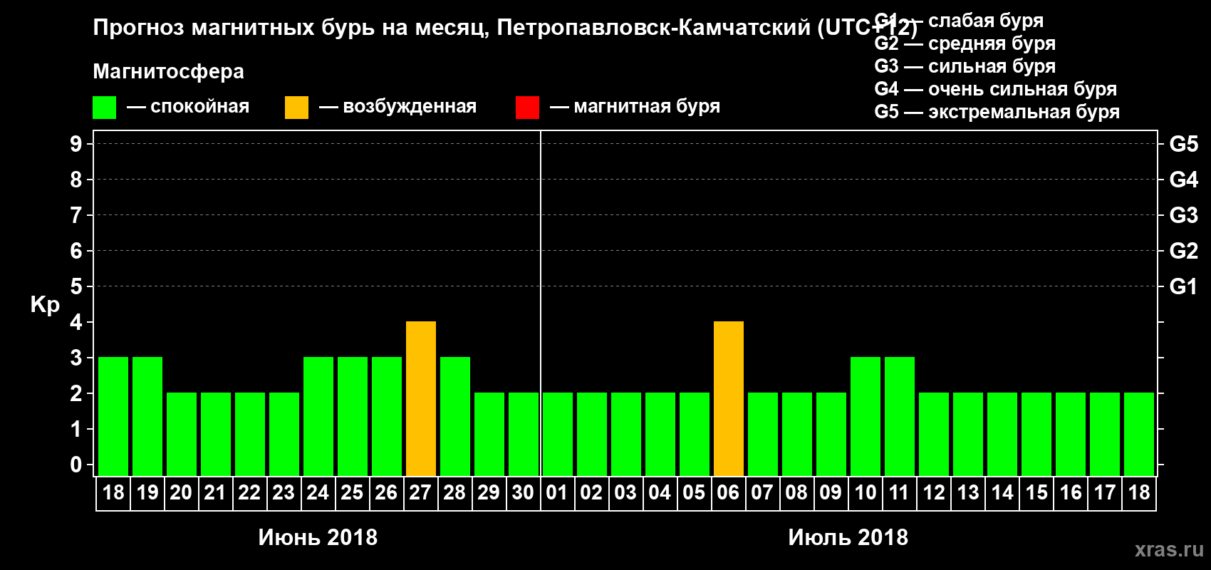 Прогноз максимального суточного геомагнитного индекса Kp на <b>1 месяц</b> (31 день) <b>с 18 июня по 18 июля 2018 г</b>