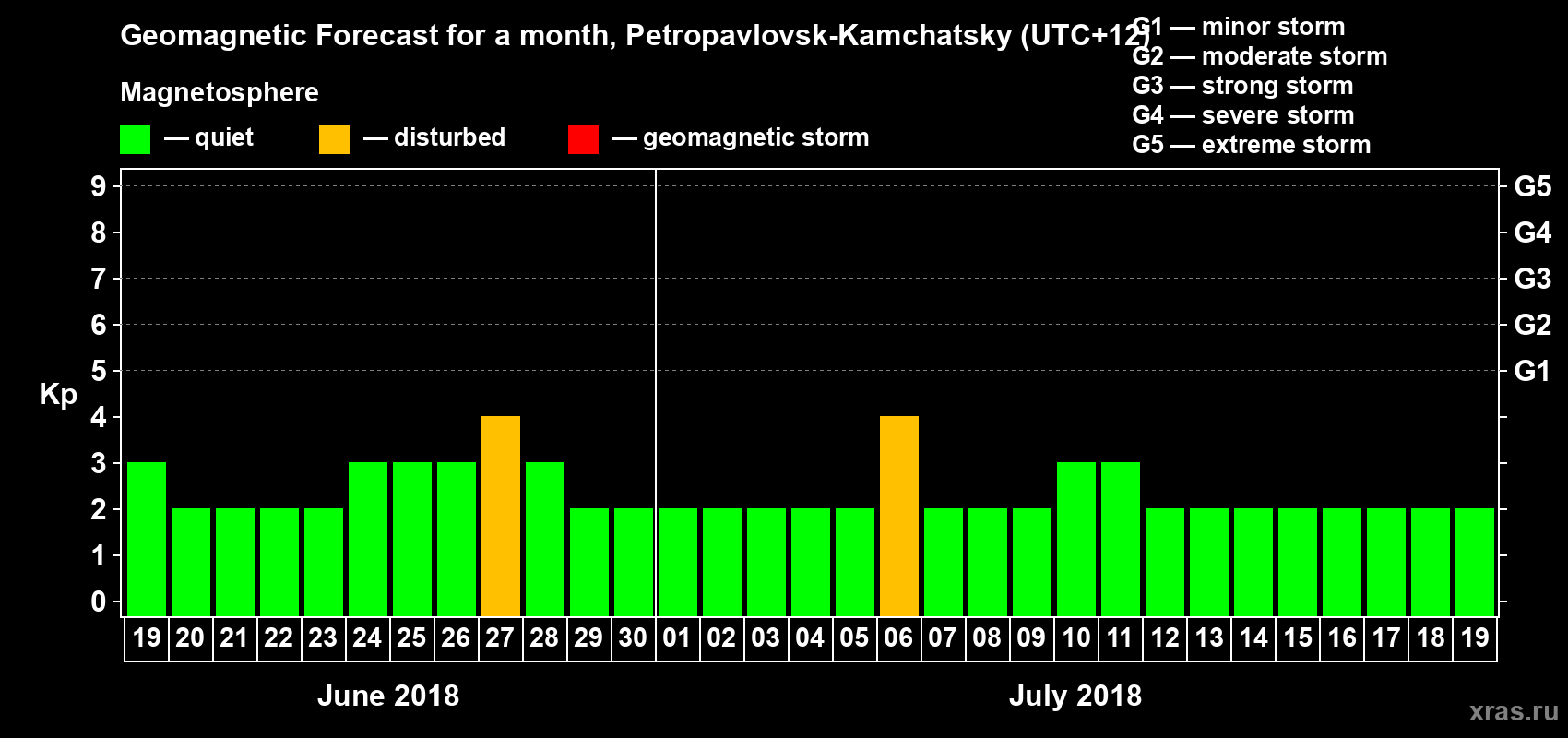 Forecast of the daily maximal value of geomagnetic index Kp for <b>1 month</b> (31 days) <b>from Jun 19, 2018 to Jul 19, 2018</b>