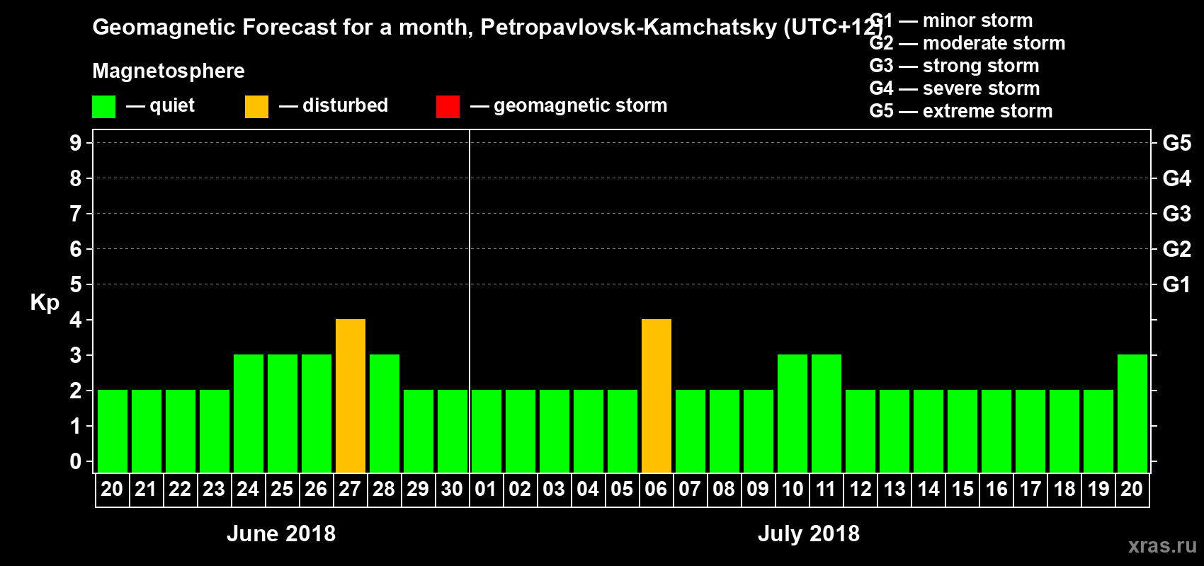 Forecast of the daily maximal value of geomagnetic index Kp for <b>1 month</b> (31 days) <b>from Jun 20, 2018 to Jul 20, 2018</b>