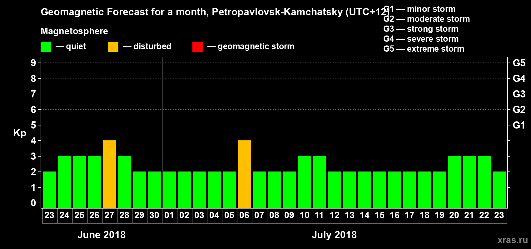 Forecast of the daily maximal value of geomagnetic index Kp for <b>1 month</b> (31 days) <b>from Jun 23, 2018 to Jul 23, 2018</b>