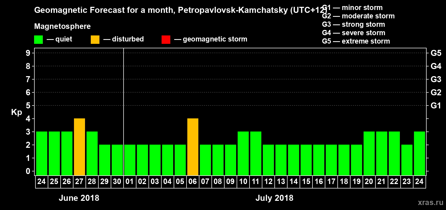 Forecast of the daily maximal value of geomagnetic index Kp for <b>1 month</b> (31 days) <b>from Jun 24, 2018 to Jul 24, 2018</b>