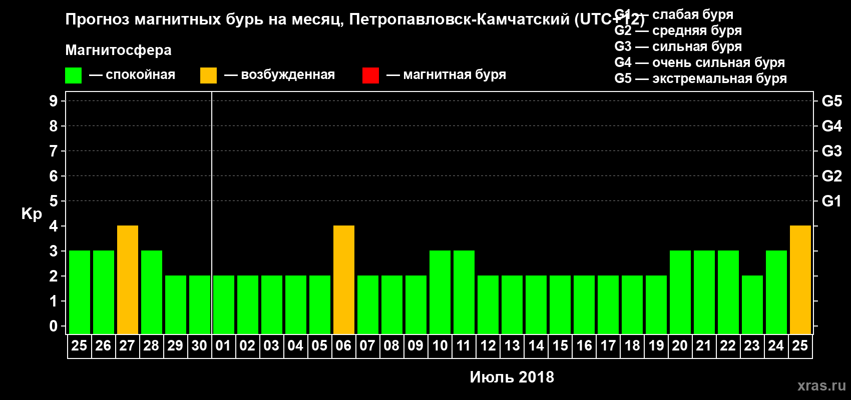 Прогноз максимального суточного геомагнитного индекса Kp на <b>1 месяц</b> (31 день) <b>с 25 июня по 25 июля 2018 г</b>