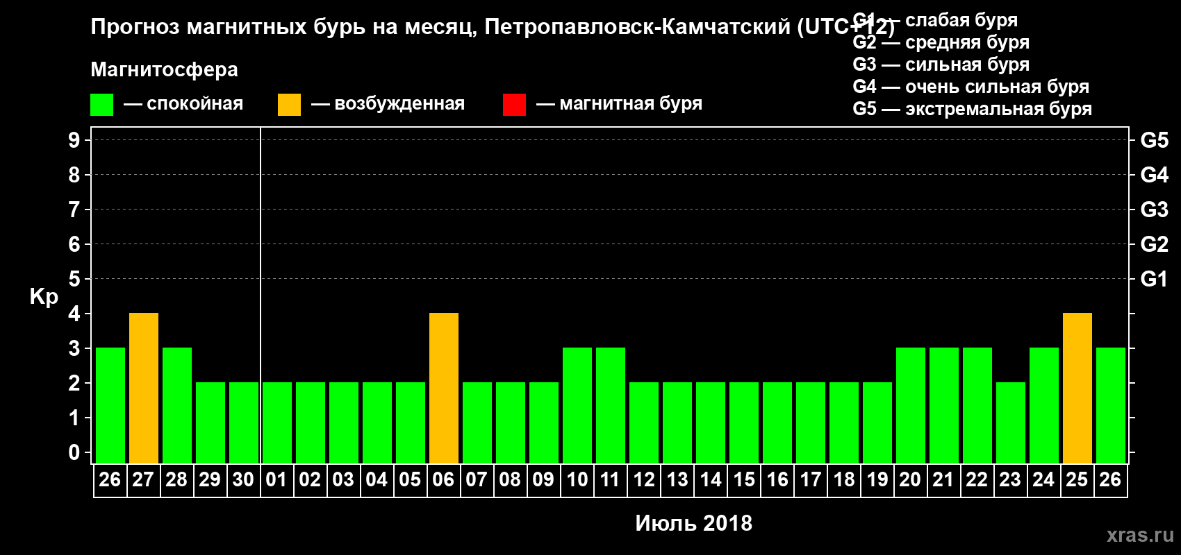 Прогноз максимального суточного геомагнитного индекса Kp на <b>1 месяц</b> (31 день) <b>с 26 июня по 26 июля 2018 г</b>