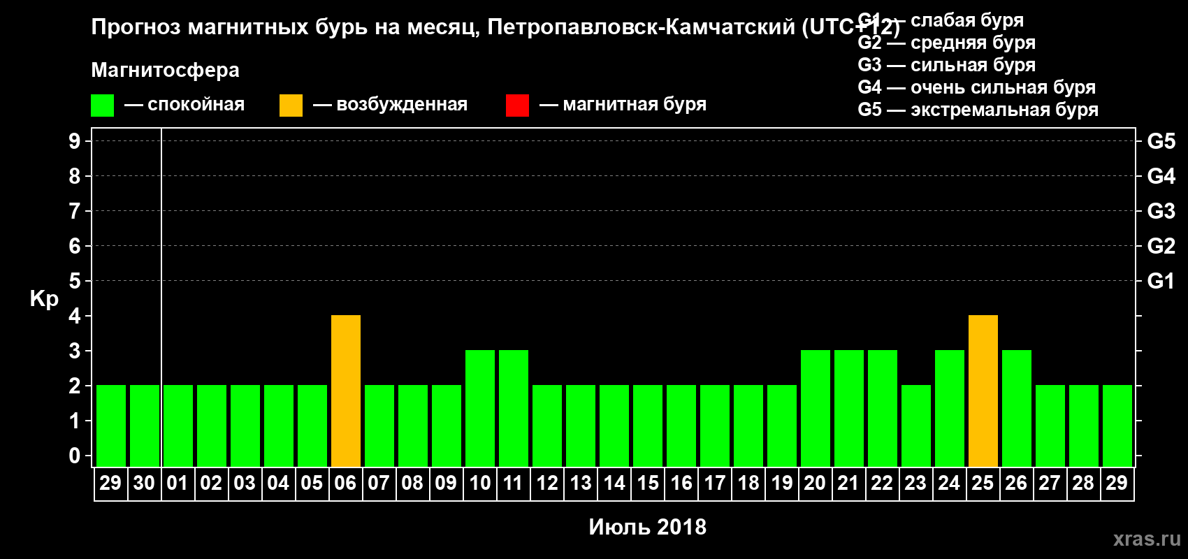 Прогноз максимального суточного геомагнитного индекса Kp на <b>1 месяц</b> (31 день) <b>с 29 июня по 29 июля 2018 г</b>
