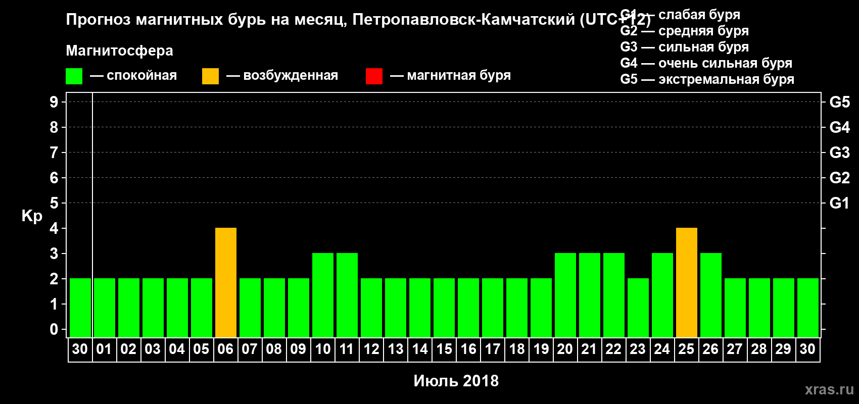 Прогноз максимального суточного геомагнитного индекса Kp на <b>1 месяц</b> (31 день) <b>с 30 июня по 30 июля 2018 г</b>