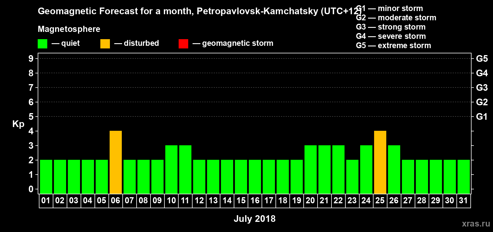 Forecast of the daily maximal value of geomagnetic index Kp for <b>1 month</b> (31 days) <b>from Jul 01, 2018 to Jul 31, 2018</b>