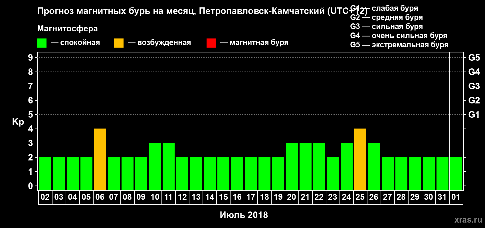 Прогноз максимального суточного геомагнитного индекса Kp на <b>1 месяц</b> (31 день) <b>с 02 июля по 01 августа 2018 г</b>